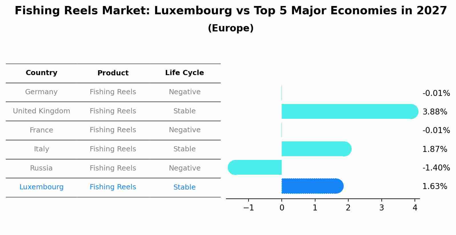 Fishing Reels Market: Luxembourg vs Top 5 Major Economies in 2027 (Europe)
