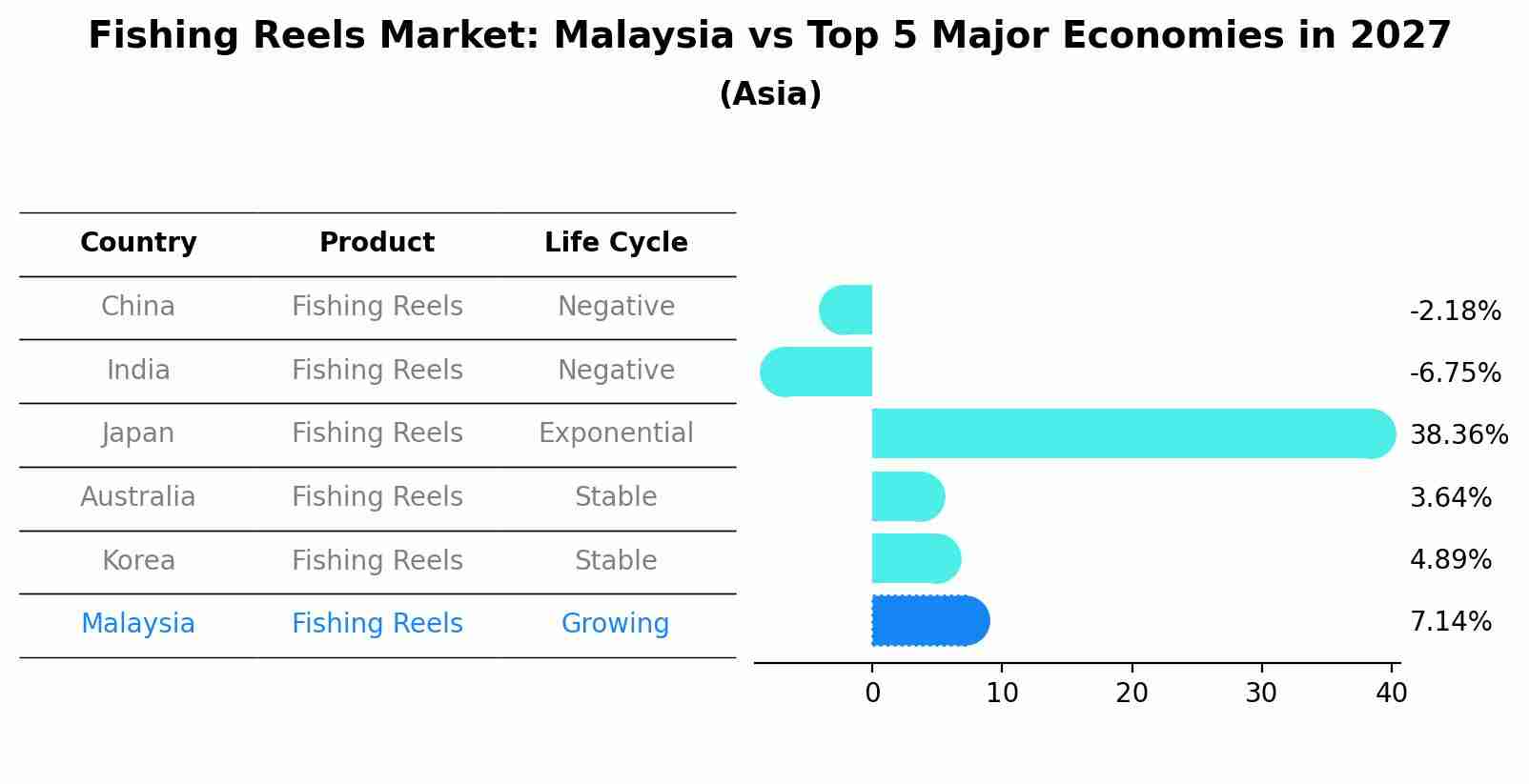 Fishing Reels Market: Malaysia vs Top 5 Major Economies in 2027 (Asia)