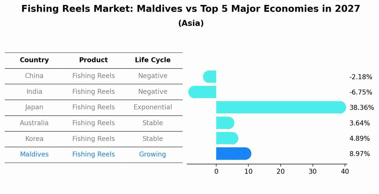 Fishing Reels Market: Maldives vs Top 5 Major Economies in 2027 (Asia)