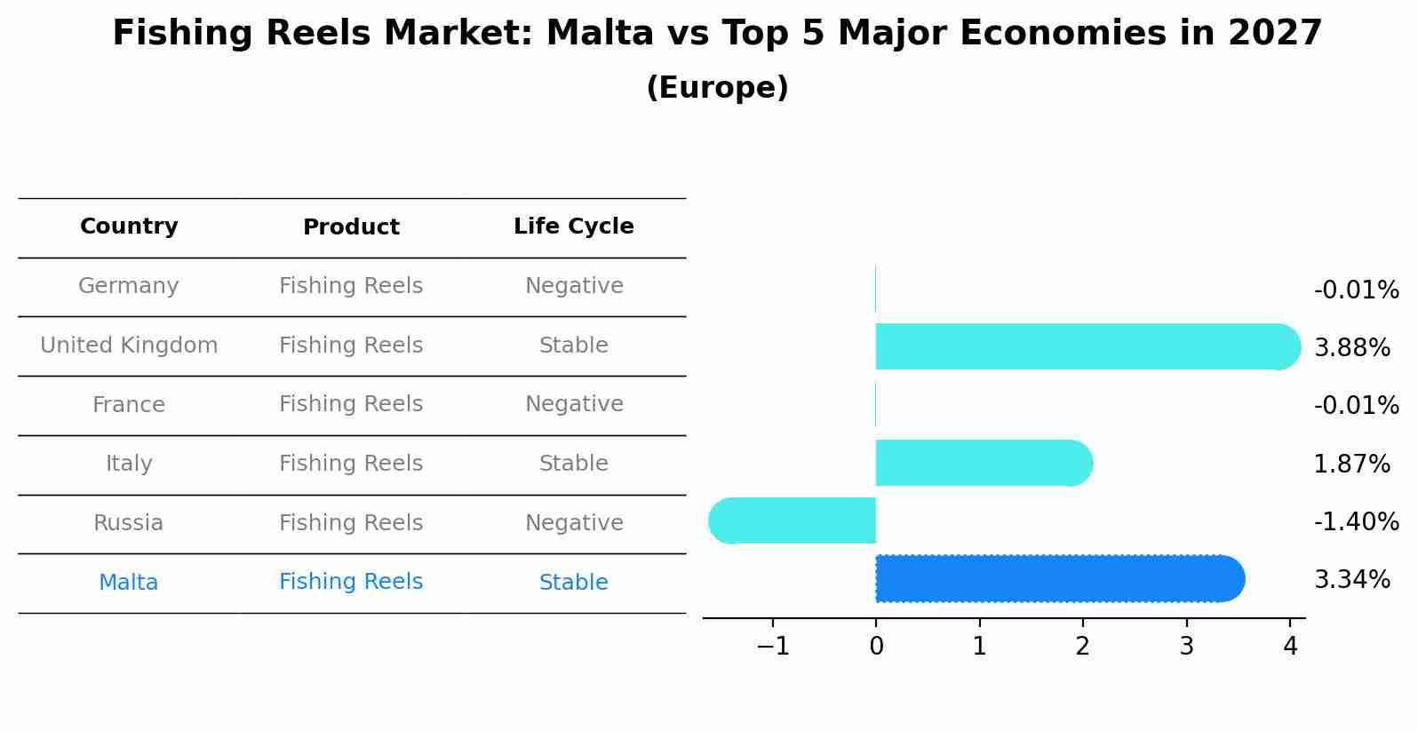 Fishing Reels Market: Malta vs Top 5 Major Economies in 2027 (Europe)