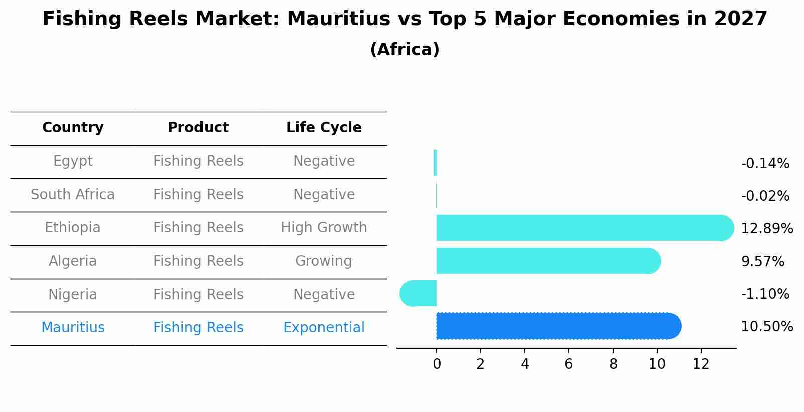 Fishing Reels Market: Mauritius vs Top 5 Major Economies in 2027 (Africa)