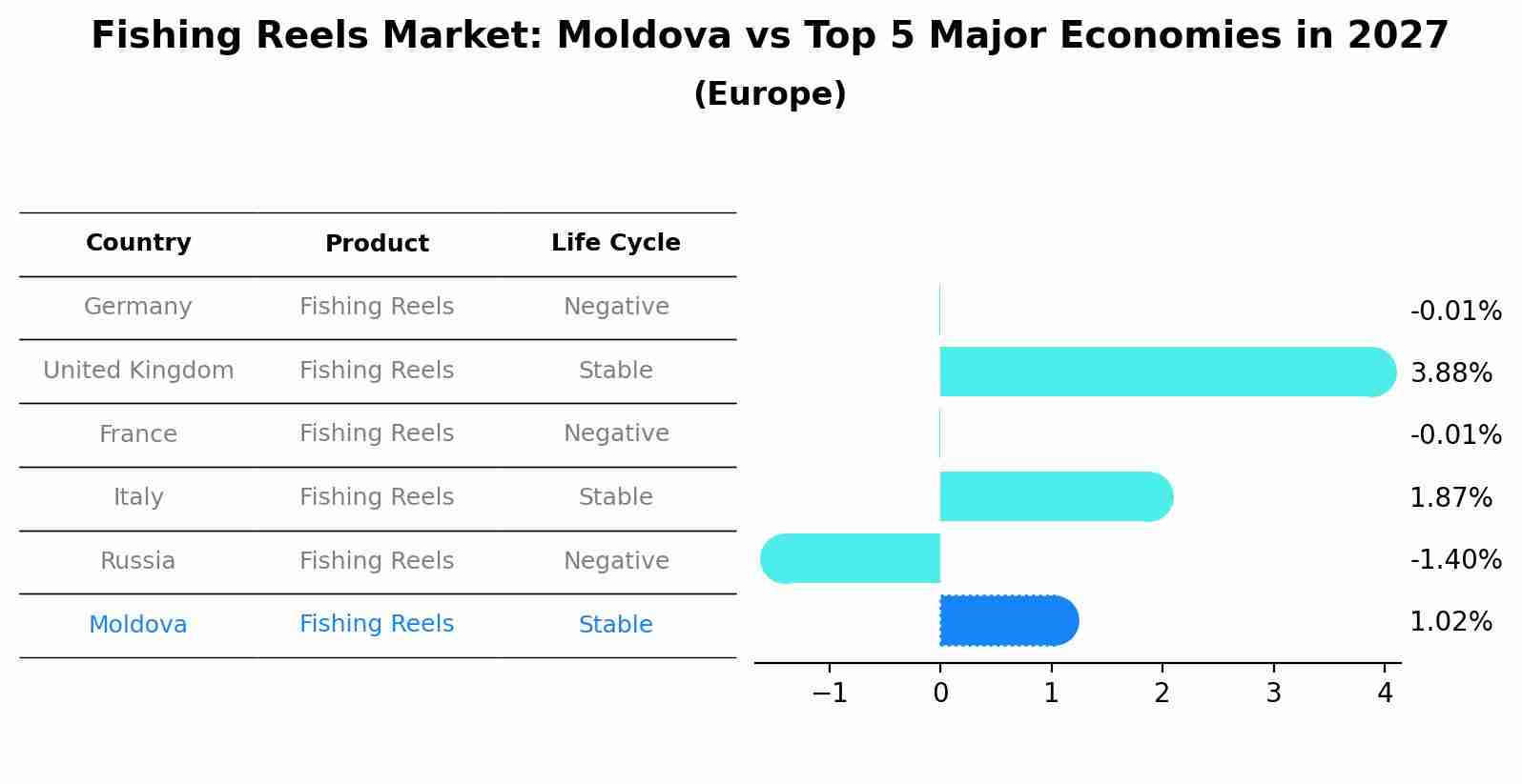 Fishing Reels Market: Moldova vs Top 5 Major Economies in 2027 (Europe)