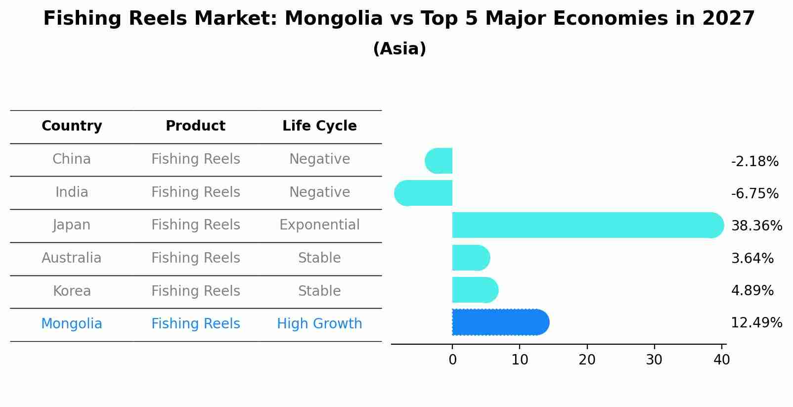 Fishing Reels Market: Mongolia vs Top 5 Major Economies in 2027 (Asia)