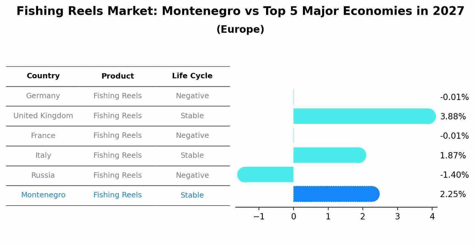 Fishing Reels Market: Montenegro vs Top 5 Major Economies in 2027 (Europe)