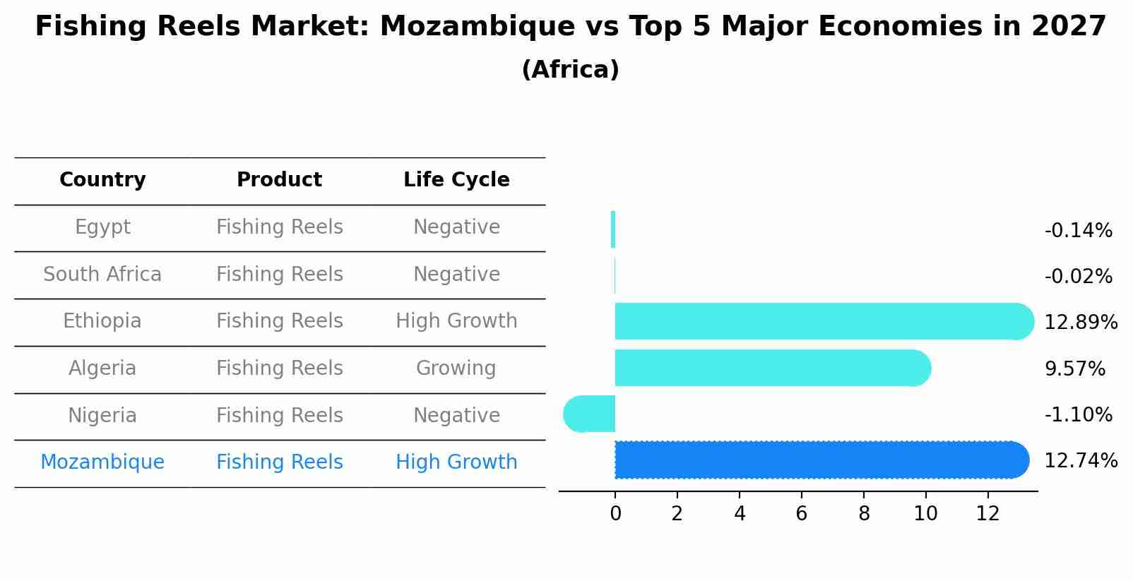 Fishing Reels Market: Mozambique vs Top 5 Major Economies in 2027 (Africa)