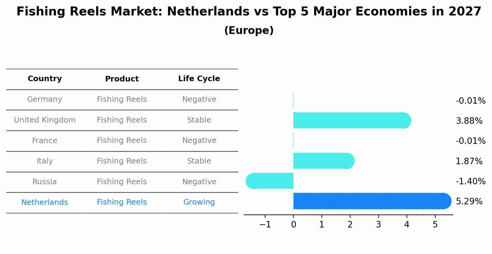 Fishing Reels Market: Netherlands vs Top 5 Major Economies in 2027 (Europe)