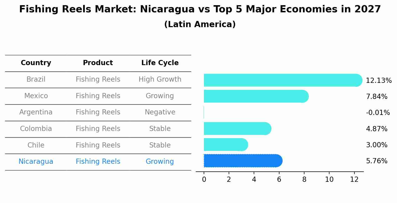 Fishing Reels Market: Nicaragua vs Top 5 Major Economies in 2027 (Latin America)