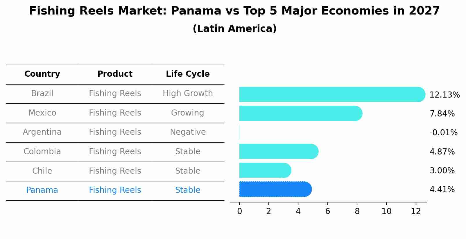 Fishing Reels Market: Panama vs Top 5 Major Economies in 2027 (Latin America)
