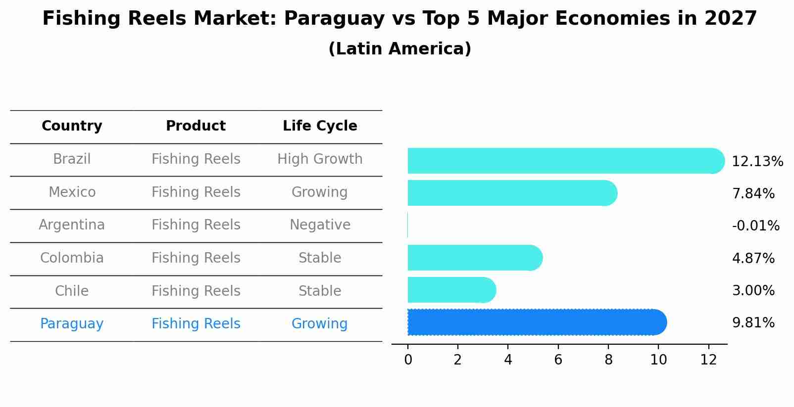 Fishing Reels Market: Paraguay vs Top 5 Major Economies in 2027 (Latin America)
