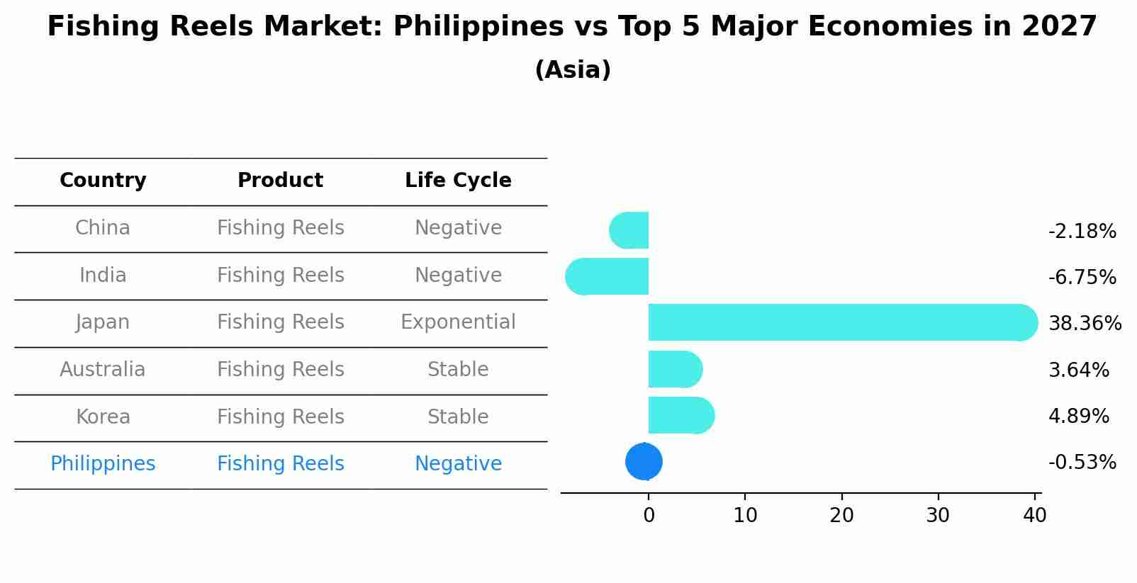 Fishing Reels Market: Philippines vs Top 5 Major Economies in 2027 (Asia)