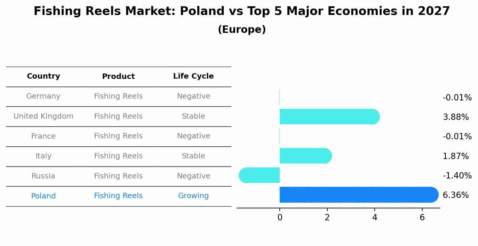 Fishing Reels Market: Poland vs Top 5 Major Economies in 2027 (Europe)
