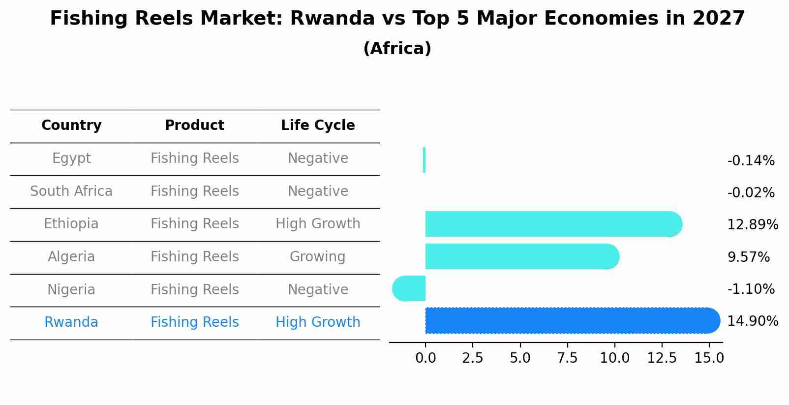 Fishing Reels Market: Rwanda vs Top 5 Major Economies in 2027 (Africa)