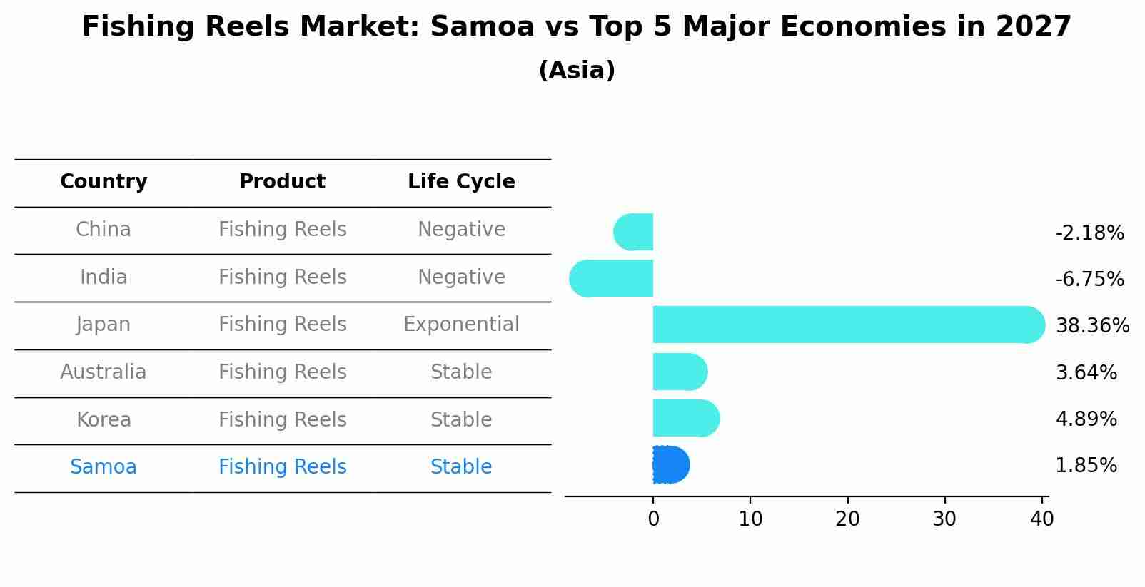 Fishing Reels Market: Samoa vs Top 5 Major Economies in 2027 (Asia)
