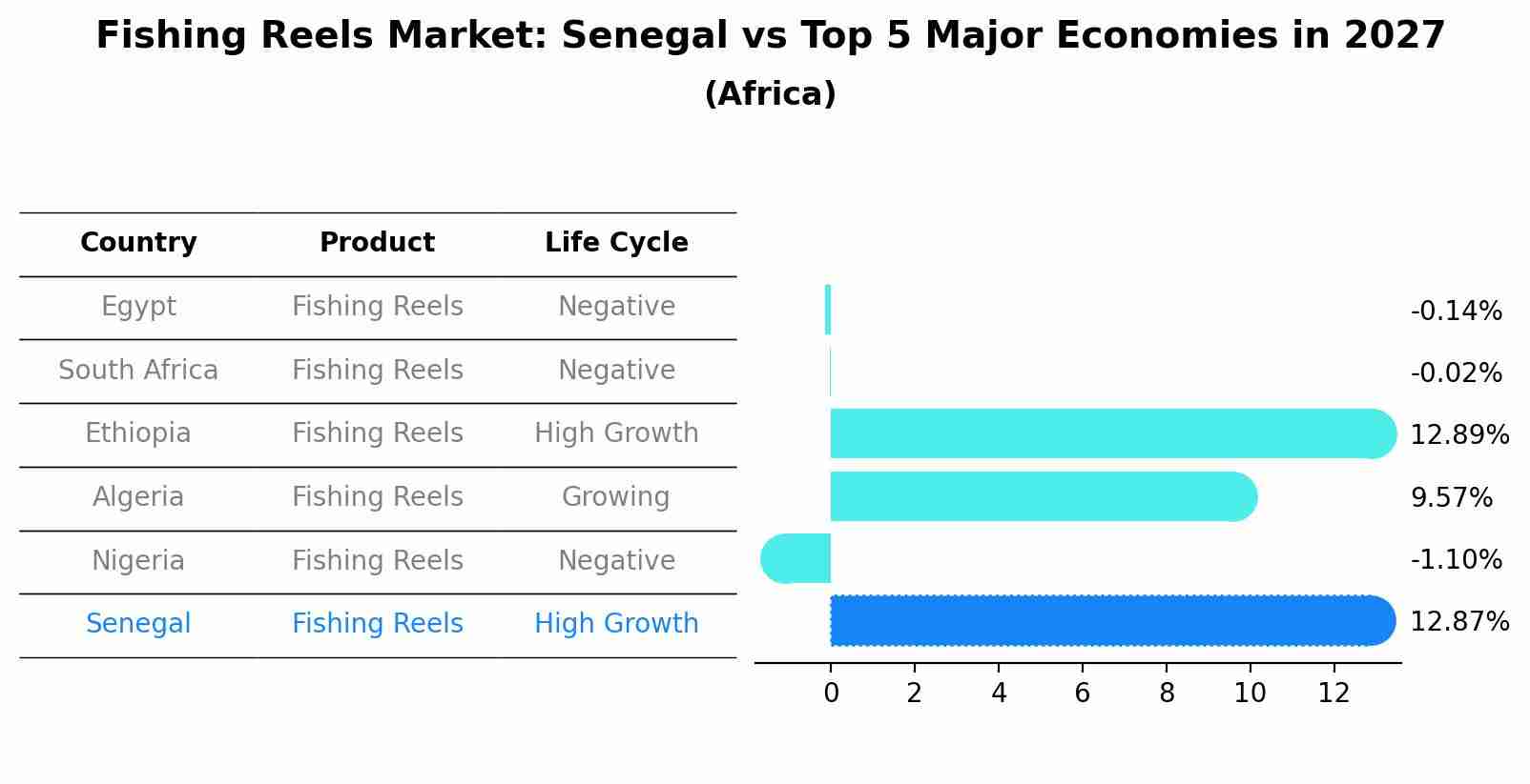 Fishing Reels Market: Senegal vs Top 5 Major Economies in 2027 (Africa)