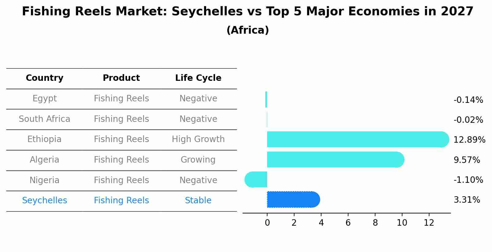 Fishing Reels Market: Seychelles vs Top 5 Major Economies in 2027 (Africa)