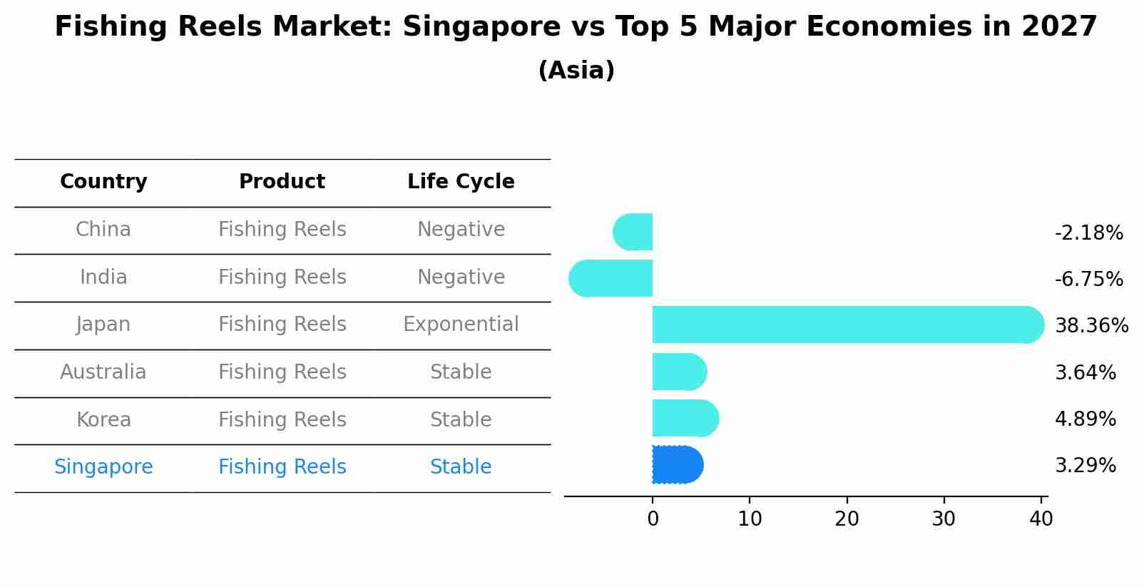 Fishing Reels Market: Singapore vs Top 5 Major Economies in 2027 (Asia)