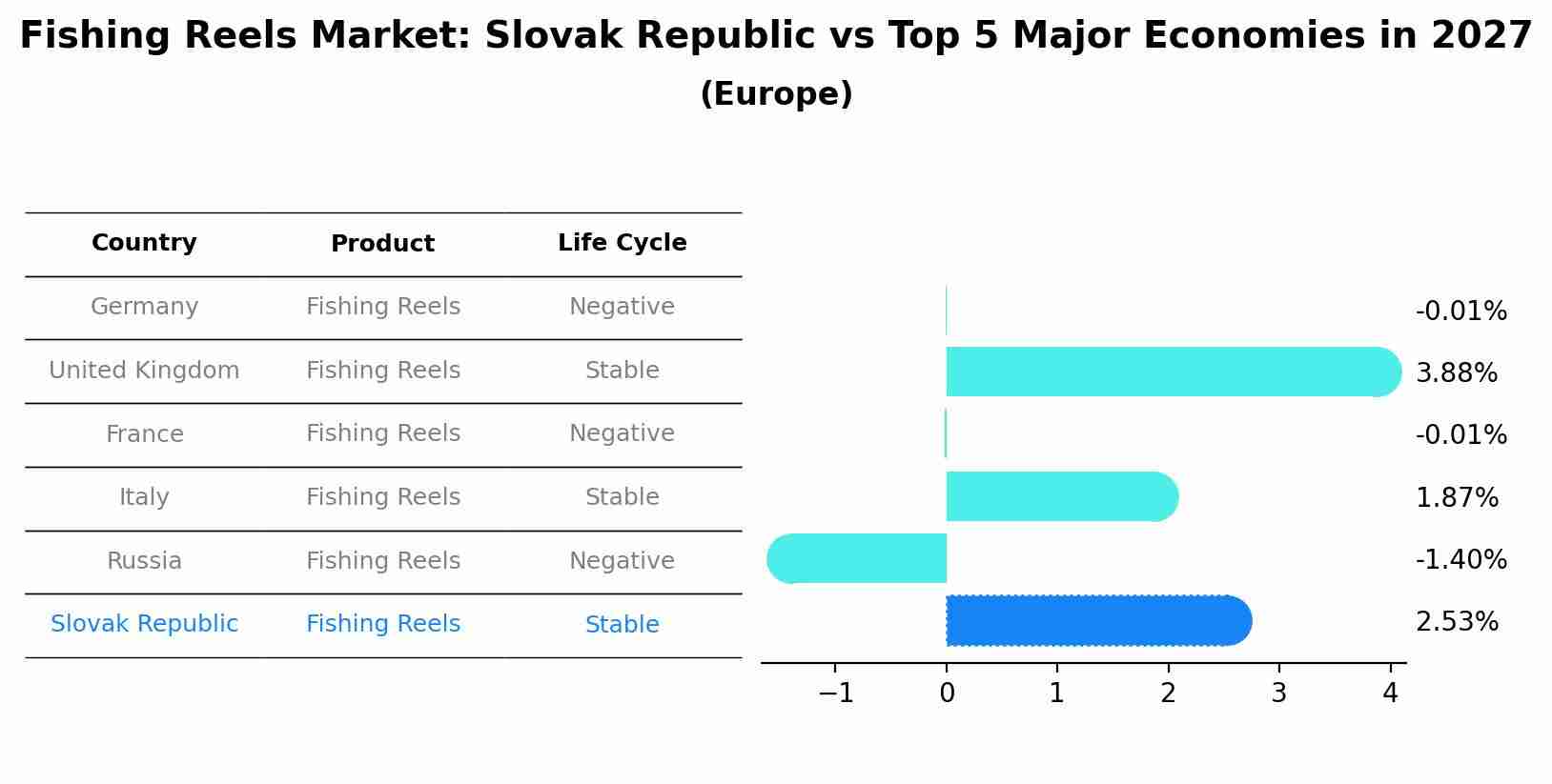 Fishing Reels Market: Slovak Republic vs Top 5 Major Economies in 2027 (Europe)