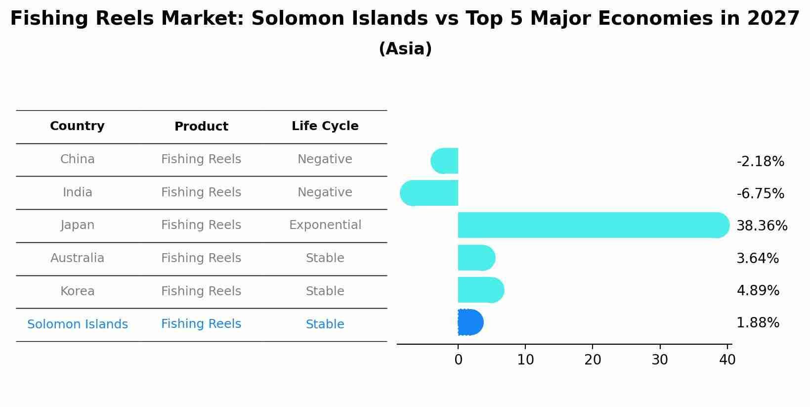 Fishing Reels Market: Solomon Islands vs Top 5 Major Economies in 2027 (Asia)