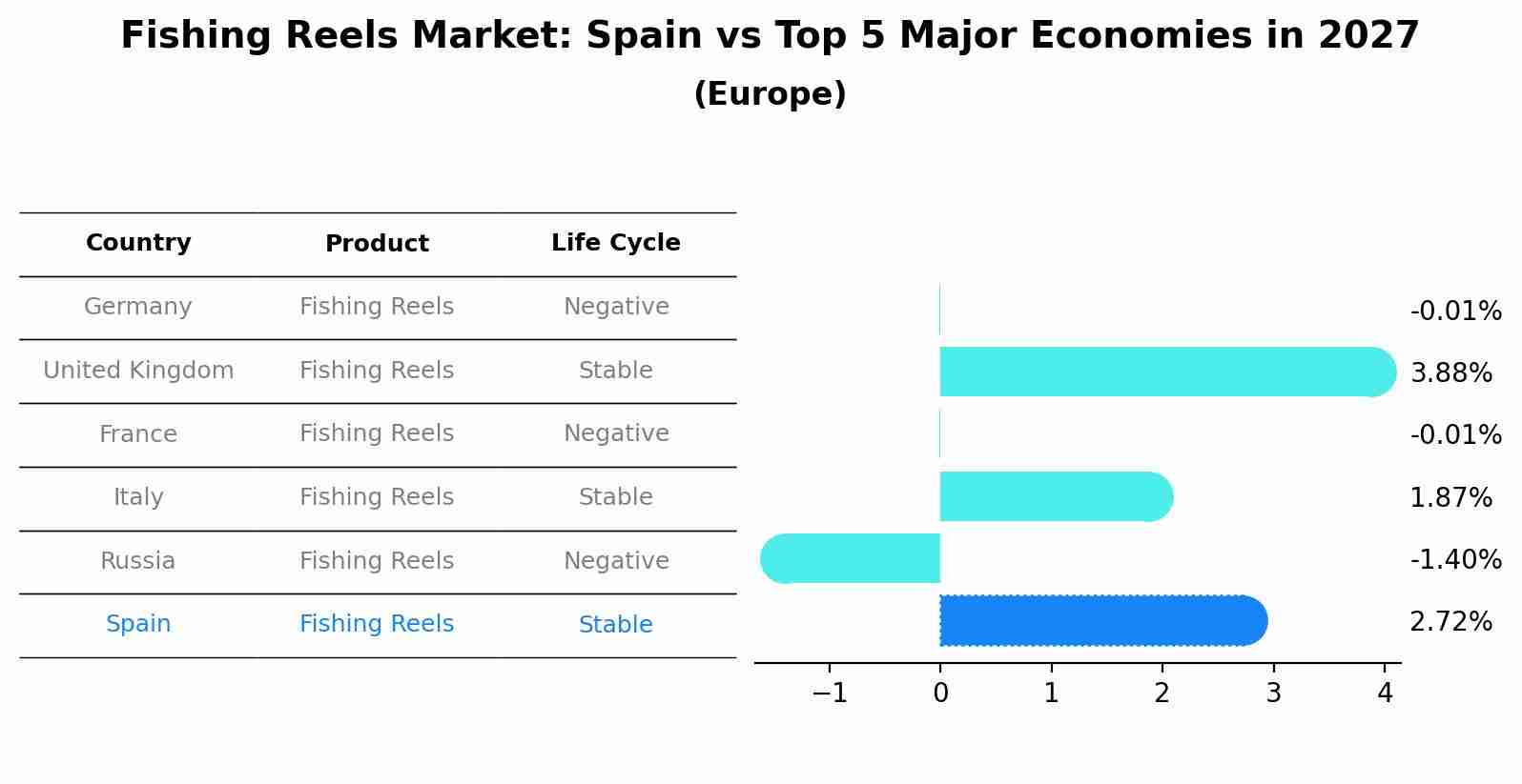 Fishing Reels Market: Spain vs Top 5 Major Economies in 2027 (Europe)