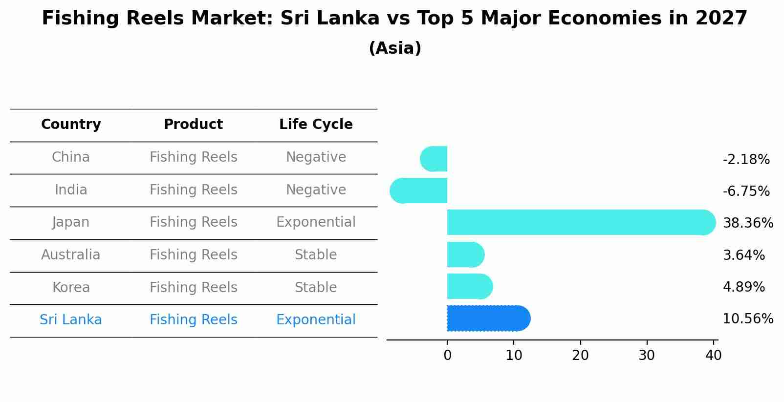 Fishing Reels Market: Sri Lanka vs Top 5 Major Economies in 2027 (Asia)