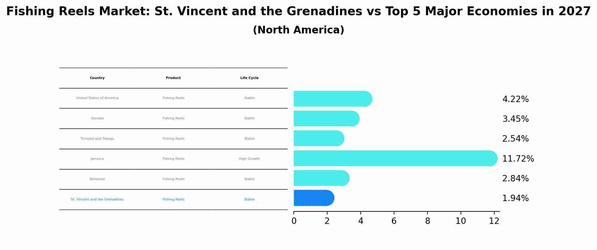 Fishing Reels Market: St. Vincent and the Grenadines vs Top 5 Major Economies in 2027 (North America)