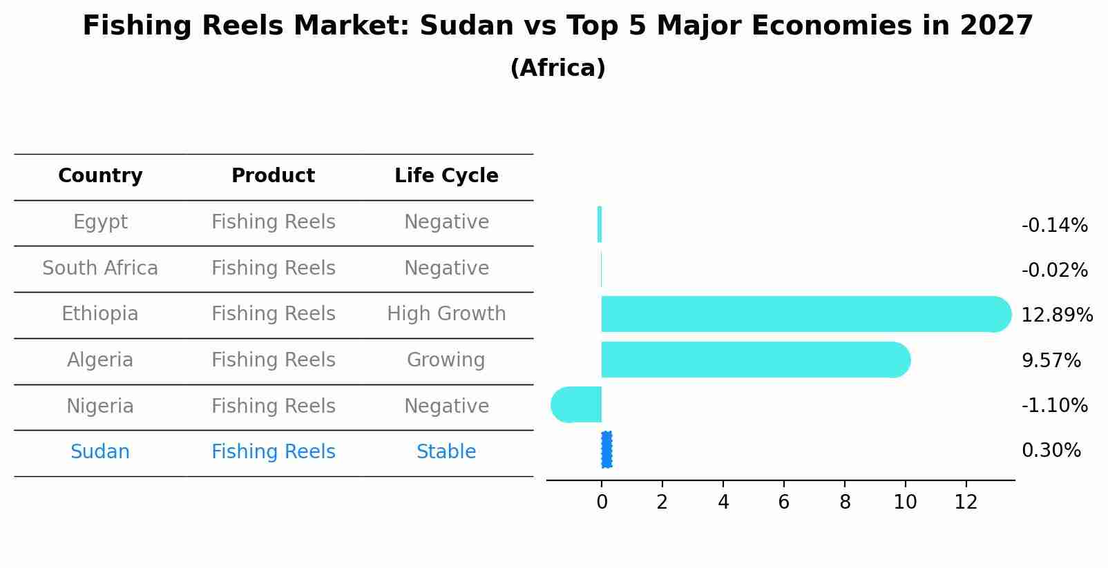 Fishing Reels Market: Sudan vs Top 5 Major Economies in 2027 (Africa)