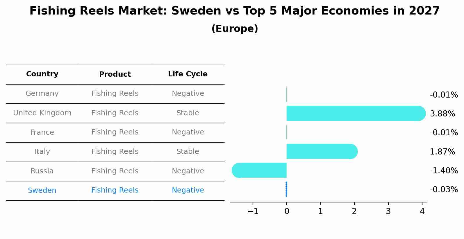 Fishing Reels Market: Sweden vs Top 5 Major Economies in 2027 (Europe)