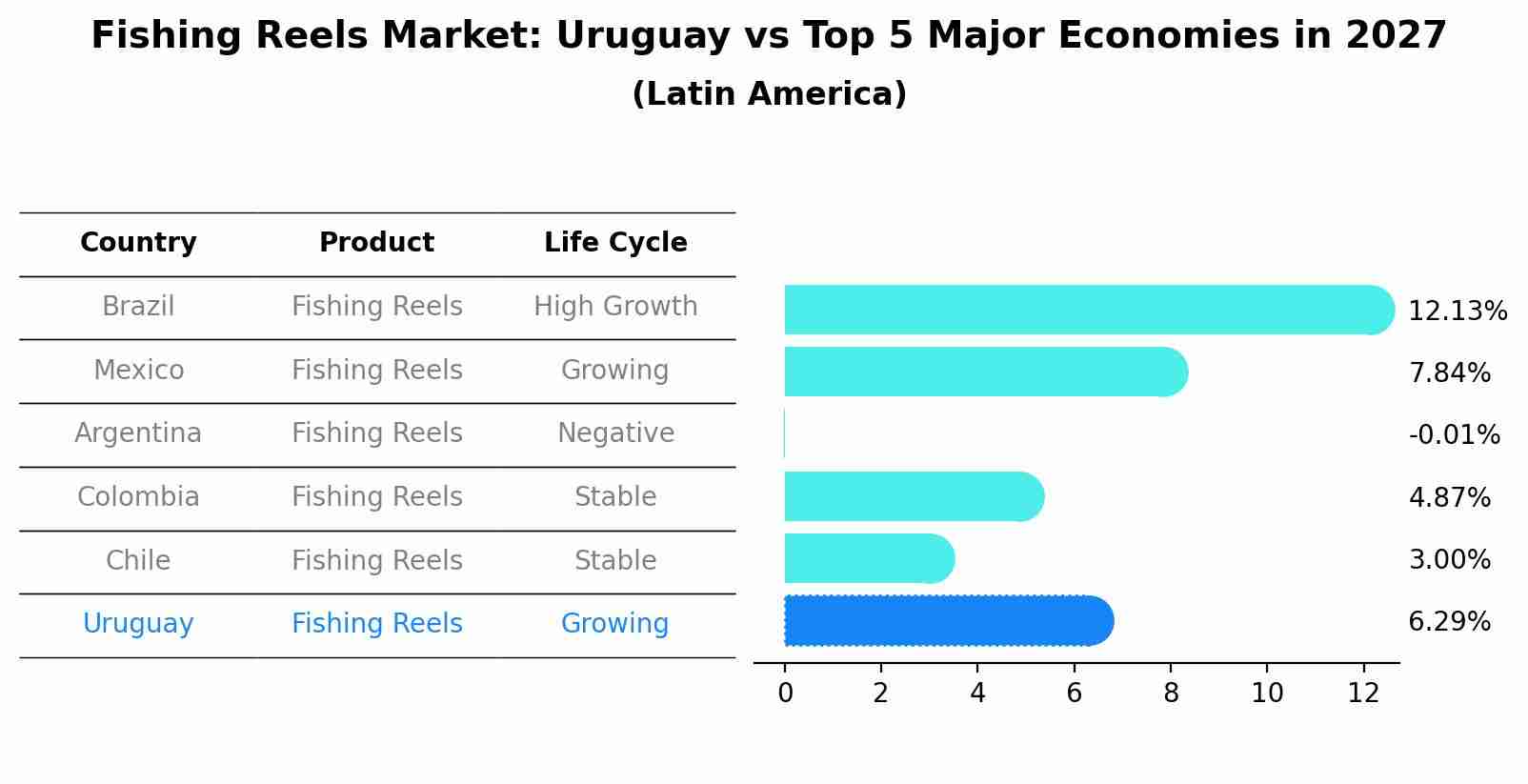 Fishing Reels Market: Uruguay vs Top 5 Major Economies in 2027 (Latin America)