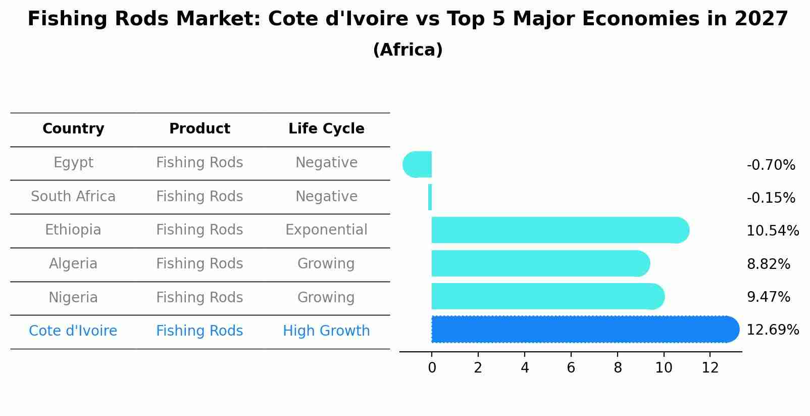 Fishing Rods Market: Cote d'Ivoire vs Top 5 Major Economies in 2027 (Africa)