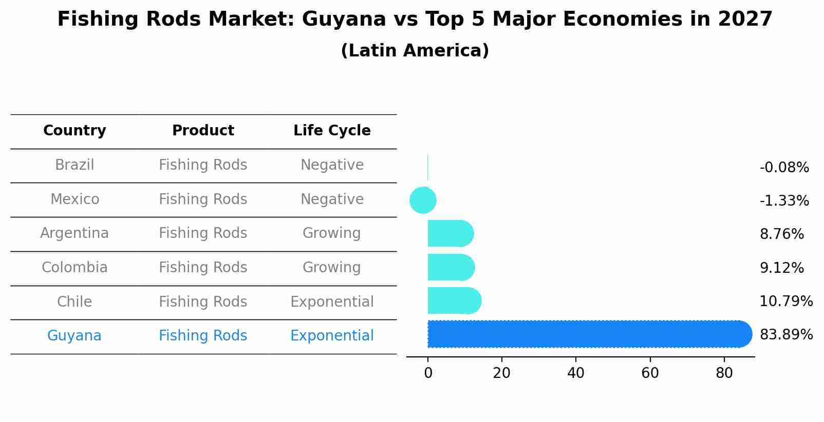 Fishing Rods Market: Guyana vs Top 5 Major Economies in 2027 (Latin America)