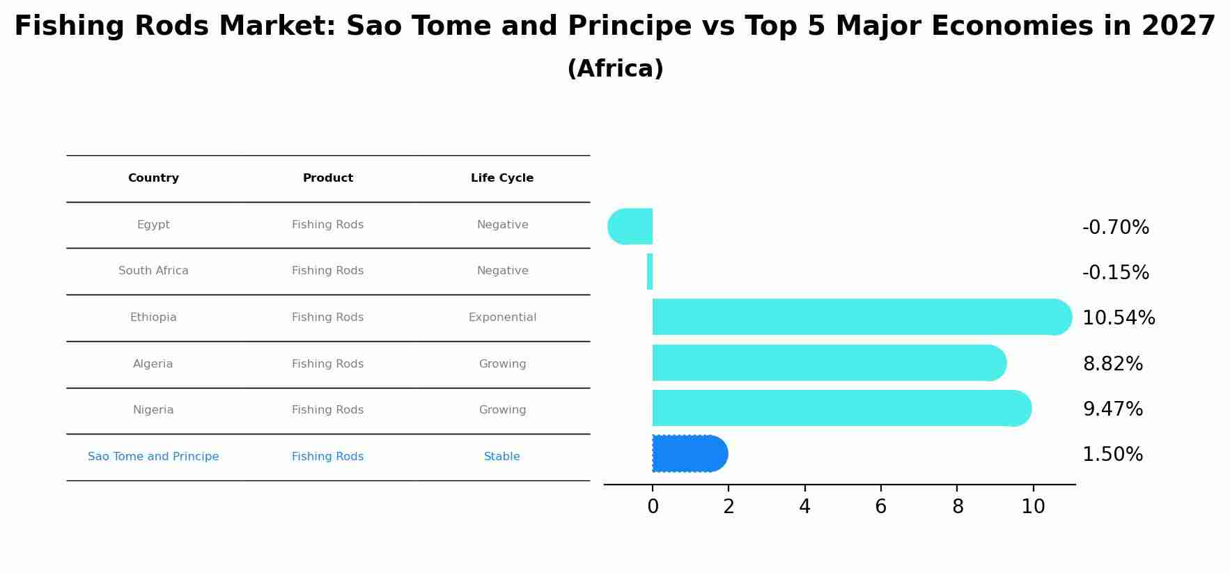 Fishing Rods Market: Sao Tome and Principe vs Top 5 Major Economies in 2027 (Africa)