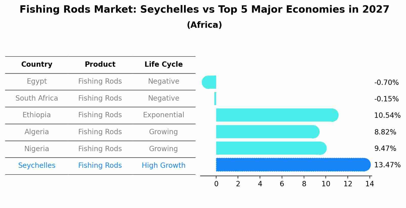 Fishing Rods Market: Seychelles vs Top 5 Major Economies in 2027 (Africa)