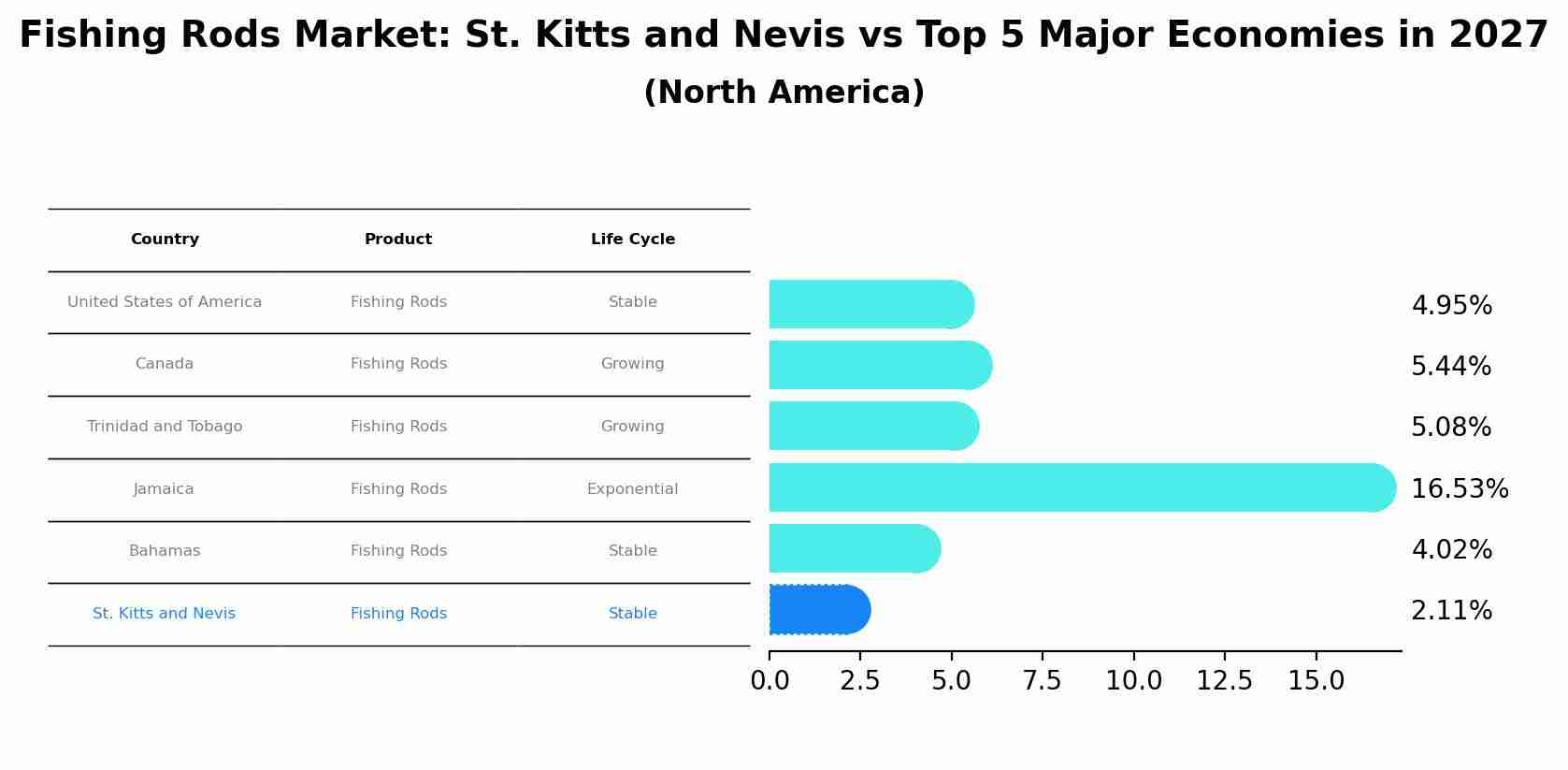 Fishing Rods Market: St. Kitts and Nevis vs Top 5 Major Economies in 2027 (North America)