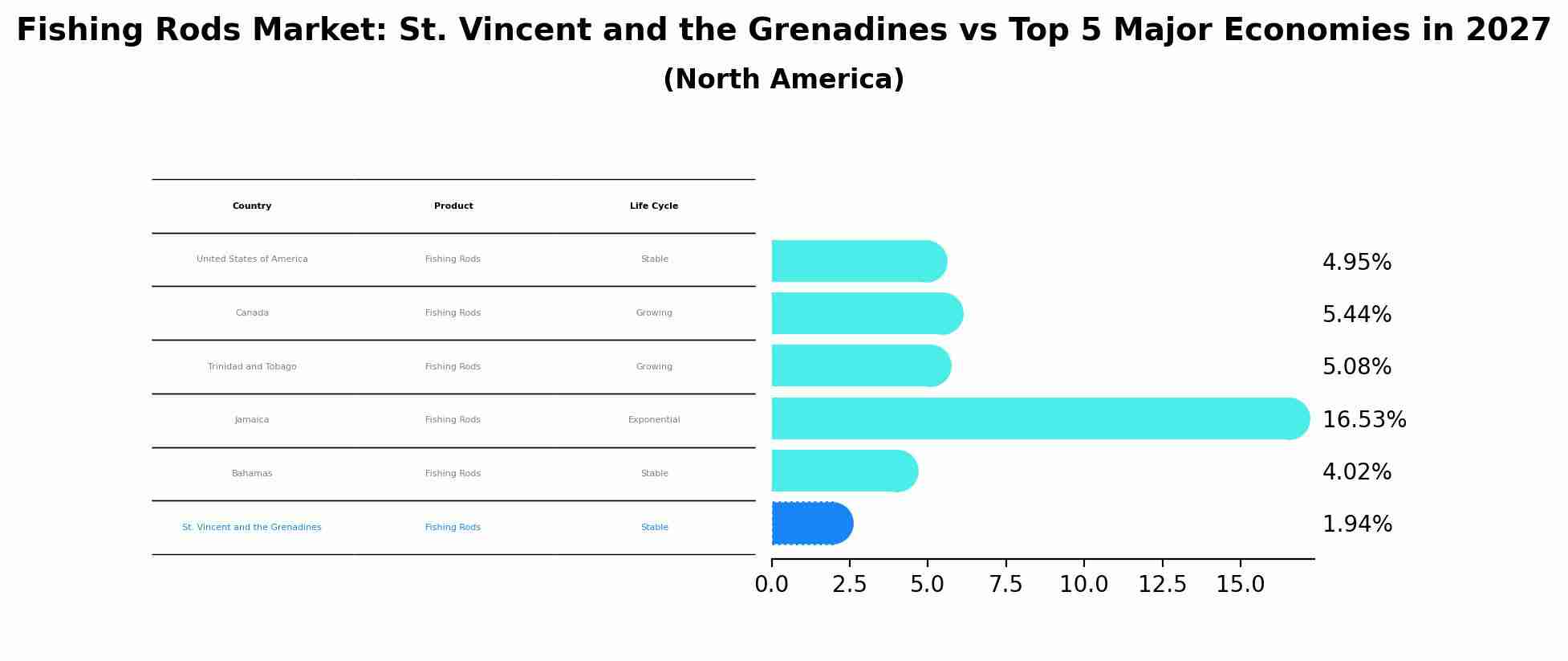 Fishing Rods Market: St. Vincent and the Grenadines vs Top 5 Major Economies in 2027 (North America)