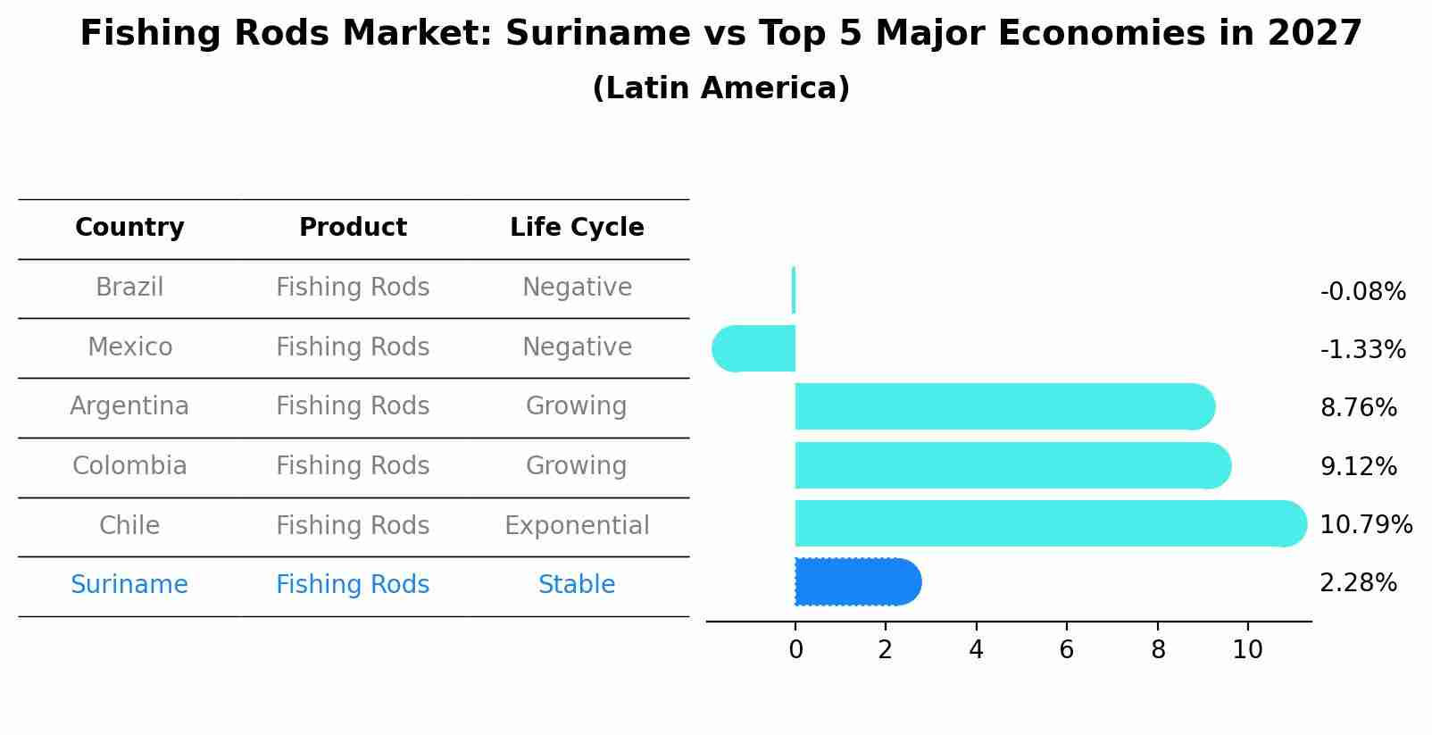 Fishing Rods Market: Suriname vs Top 5 Major Economies in 2027 (Latin America)