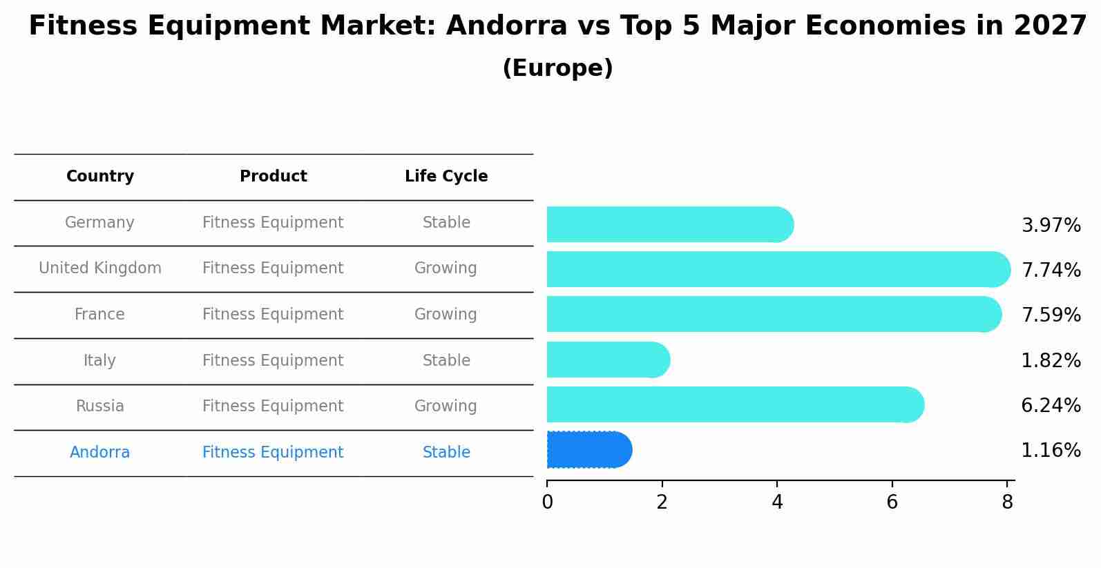 Fitness Equipment Market: Andorra vs Top 5 Major Economies in 2027 (Europe)