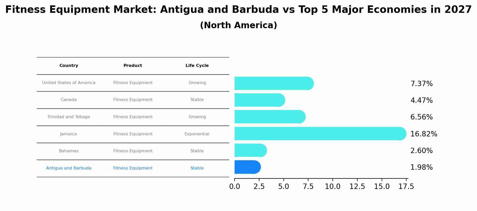 Fitness Equipment Market: Antigua and Barbuda vs Top 5 Major Economies in 2027 (North America)
