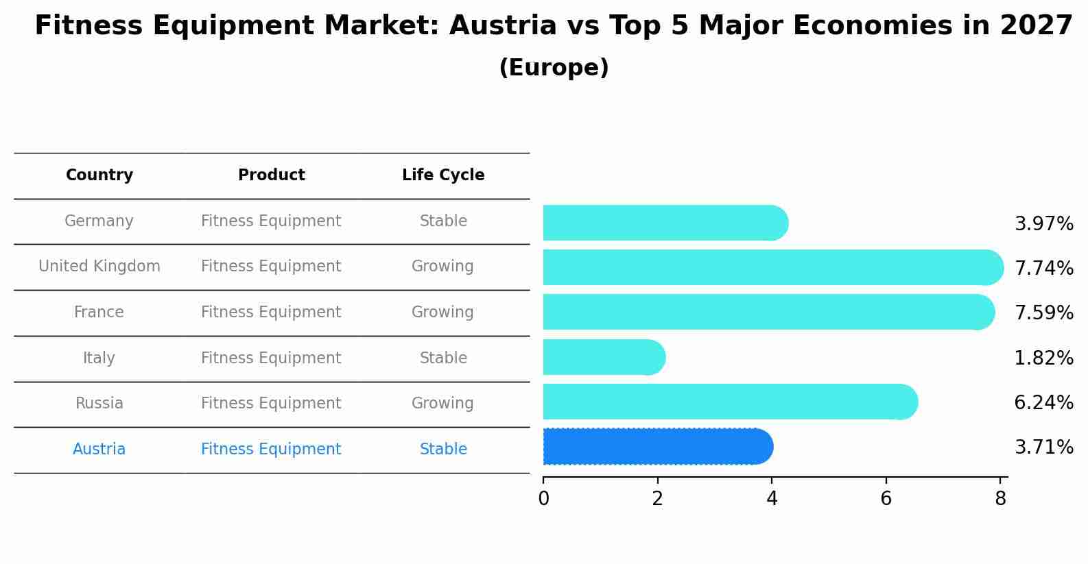 Fitness Equipment Market: Austria vs Top 5 Major Economies in 2027 (Europe)