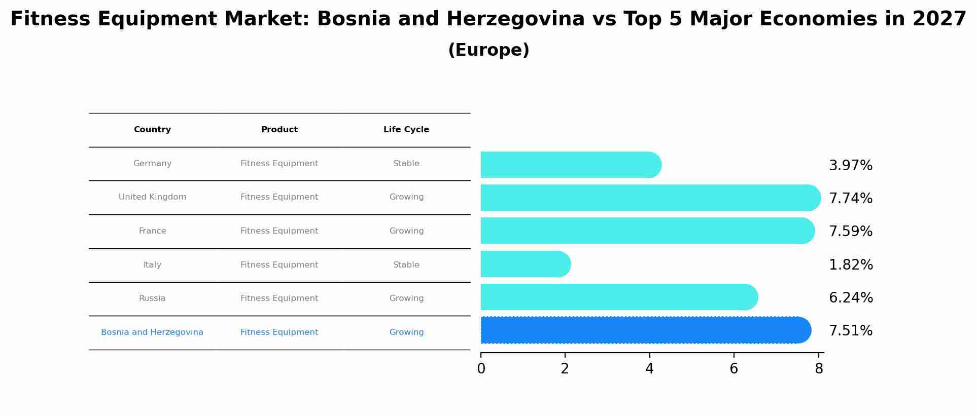 Fitness Equipment Market: Bosnia and Herzegovina vs Top 5 Major Economies in 2027 (Europe)