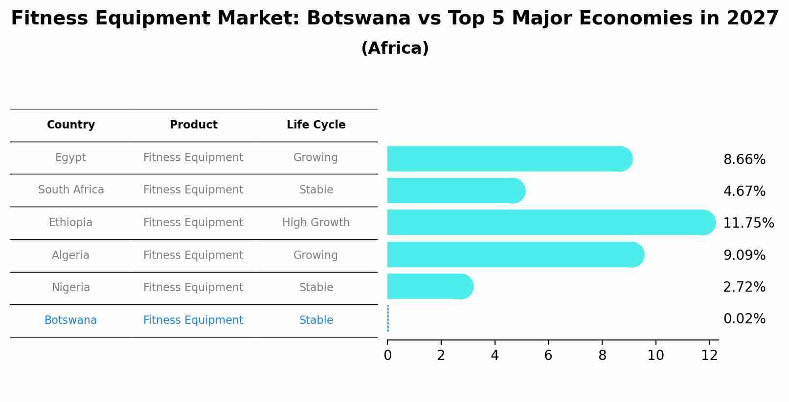 Fitness Equipment Market: Botswana vs Top 5 Major Economies in 2027 (Africa)