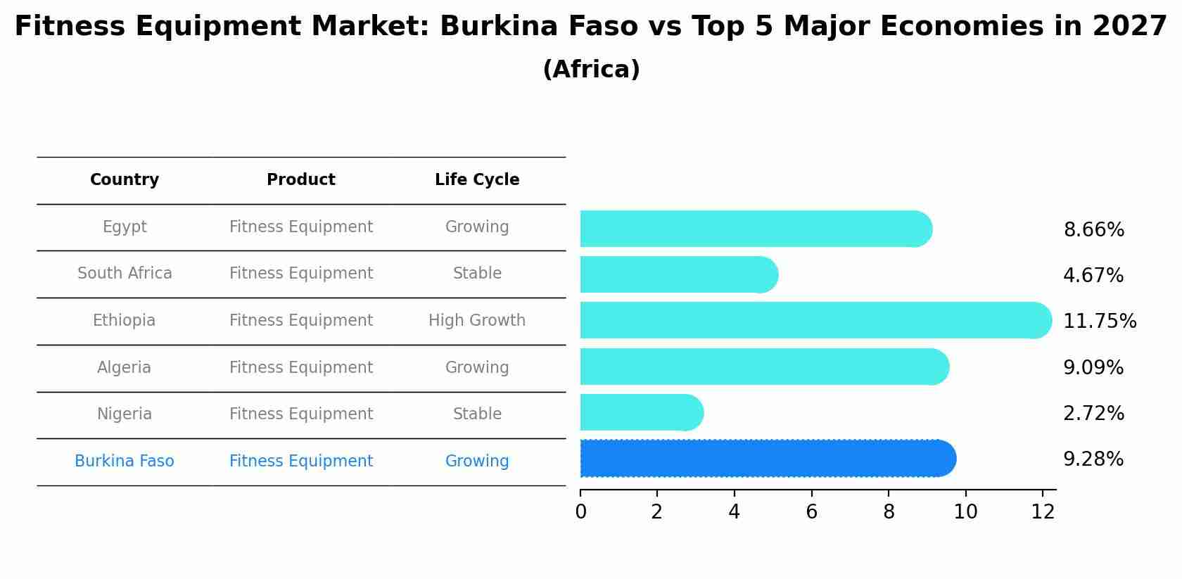Fitness Equipment Market: Burkina Faso vs Top 5 Major Economies in 2027 (Africa)