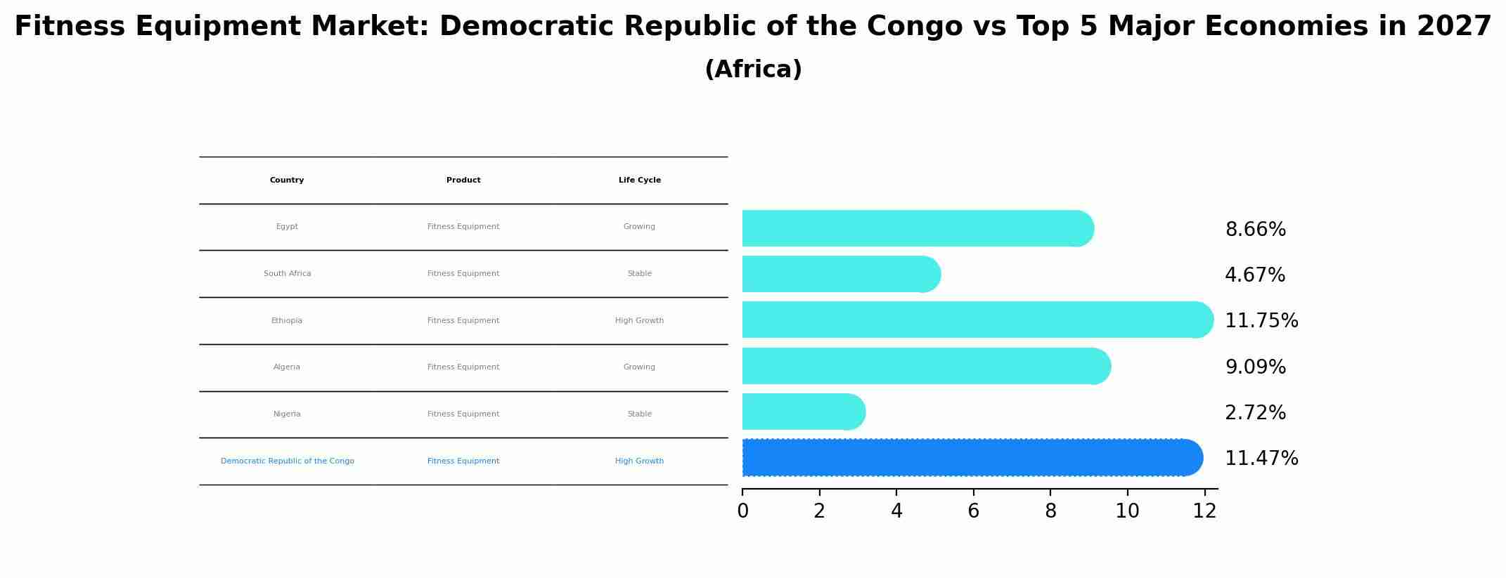 Fitness Equipment Market: Democratic Republic of the Congo vs Top 5 Major Economies in 2027 (Africa)