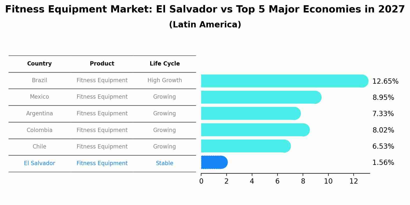 Fitness Equipment Market: El Salvador vs Top 5 Major Economies in 2027 (Latin America)