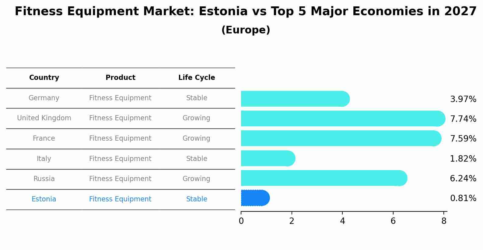 Fitness Equipment Market: Estonia vs Top 5 Major Economies in 2027 (Europe)