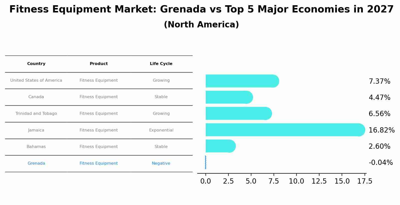 Fitness Equipment Market: Grenada vs Top 5 Major Economies in 2027 (North America)
