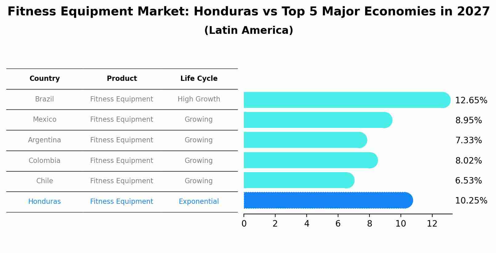 Fitness Equipment Market: Honduras vs Top 5 Major Economies in 2027 (Latin America)