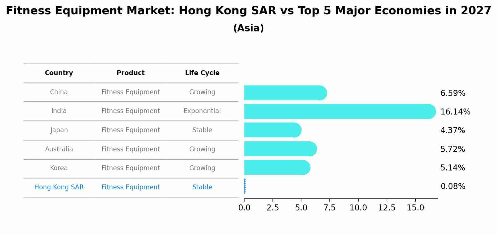 Fitness Equipment Market: Hong Kong SAR vs Top 5 Major Economies in 2027 (Asia)
