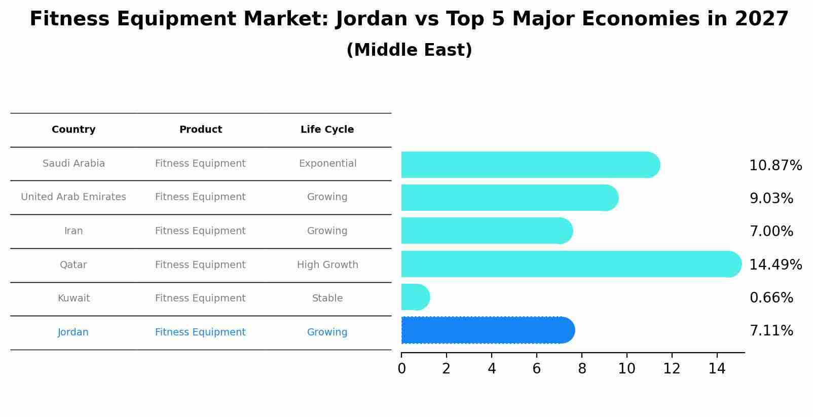 Fitness Equipment Market: Jordan vs Top 5 Major Economies in 2027 (Middle East)