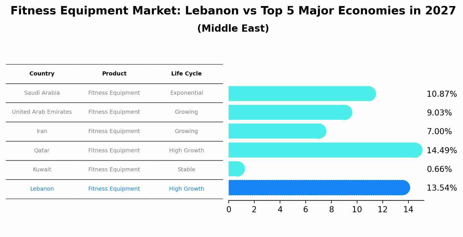 Fitness Equipment Market: Lebanon vs Top 5 Major Economies in 2027 (Middle East)