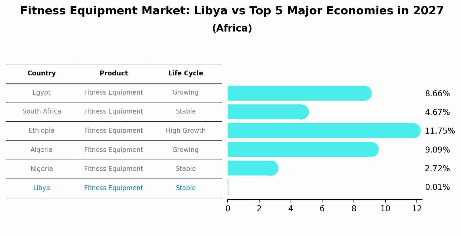 Fitness Equipment Market: Libya vs Top 5 Major Economies in 2027 (Africa)